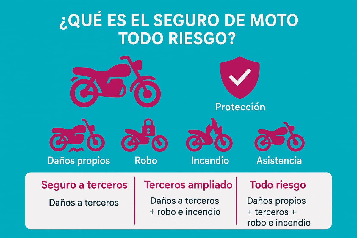 ¿Qué es el seguro de moto todo riesgo?